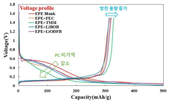 여러 첨가제를 적용한 음극 Half-cell 초기 충·방전 곡선