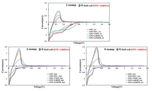여러 첨가제를 적용한 음극 Half-cell CV 곡선 (1-3 sweep)