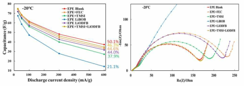 전해액 첨가제 적용에 따른 –20 ℃ 저온 평가 (rate, EIS)