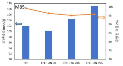 AN의 비율에 따른 전해액 성능 비교