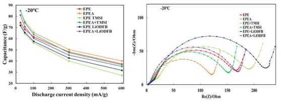 EPE와 EPEA 전해액의 첨가제 적용에 따른 –20 ℃ 저온 평가 비교 (rate, EIS)