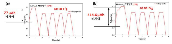 양극 Half-cell의 초기 충·방전거동 (a) 활성탄 양극 (M90), (b) 개발양극