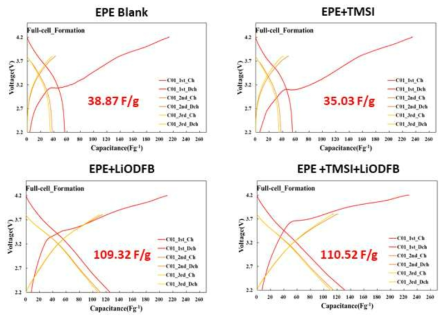 전해액 첨가제 적용에 따른 개발양극/개발음극 구성 LIC full-cell 평가 (EPE 전해액)