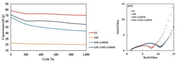 전해액 용매 변경에 따른 개발양극/개발음극 구성 LIC full-cell의 1,000 cycle 수명평가 및 상온 EIS
