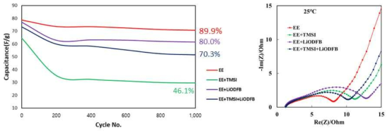 EE 전해액을 사용한 개발양극/개발음극 구성 LIC full-cell의 전해액 첨가제 적용에 따른 1,000 cycle 수명평가 및 상온 EIS