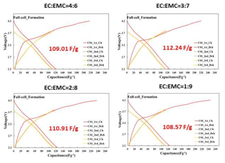 EC:EMC 비율에 따른 개발양극/개발음극 구성 LIC full-cell 평가
