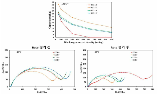 EC:EMC 비율에 따른 개발양극/개발음극 구성 LIC full-cell의 –20 ℃ 저온 rate 및 rate 전·후 EIS 평가