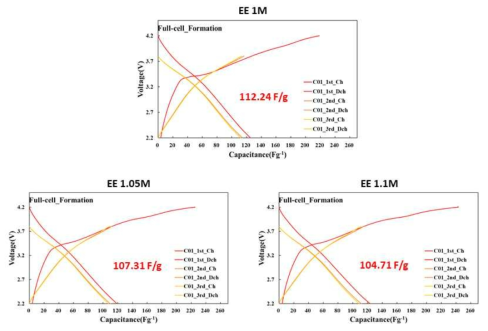 EE 전해액 염 농도 차이에 따른 개발양극/개발음극 구성 LIC full-cell 평가
