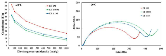 EE 전해액 염 농도 차이에 따른 개발양극/개발음극 구성 LIC full-cell의 –20 ℃ 저온 rate 및 EIS 평가