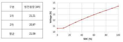 파우치 타입 LIC 팩의 용량 및 SOC-OCV 시험 결과