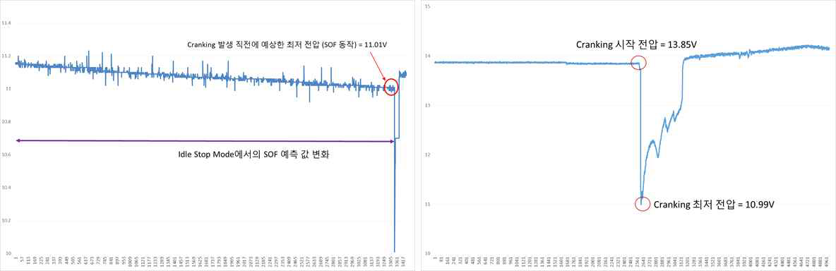 SOF 정확도 시험 결과