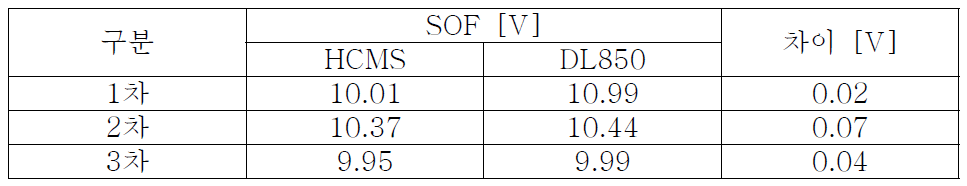 SOF 시험 결과