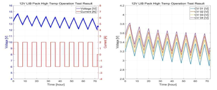 고온 동작 시험 중 결과 Left: Time vs. Voltage & Current / Right: Time vs. Cell Voltage