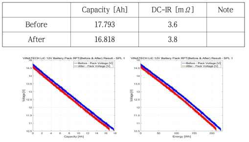 저온 동작 시험 전/후 기본성능시험 결과 Left: Capacity vs. Before&After Voltage / Right: Energy vs. Before&After Voltage