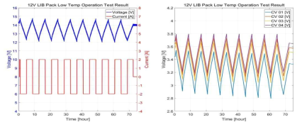 저온 동작 시험 중 결과 Left: Time vs. Voltage & Current / Right: Time vs. Cell Voltage