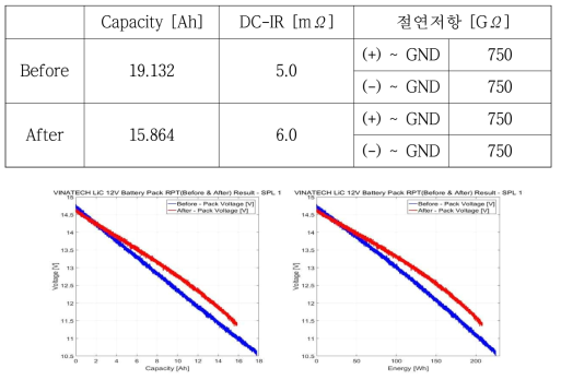 진동 시험 전/후 기본성능시험 결과 Left: Capacity vs. Before&After Voltage / Right: Energy vs. Before&After Voltage