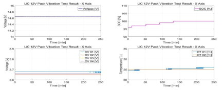 진동 시험 중 결과 - X축 Up/Left: Time vs. Before&After Voltage / Up/Right: Time vs. SOC Down/Left: Time vs. Cell Voltage / Down/Right: Time vs. Cell Temperature