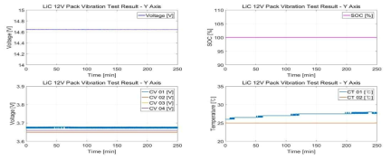 진동 시험 중 결과 - Y축 Up/Left: Time vs. Before&After Voltage / Up/Right: Time vs. SOC Down/Left: Time vs. Cell Voltage / Down/Right: Time vs. Cell Temperature