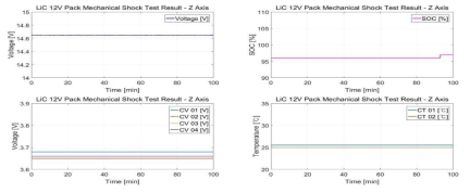 충격 시험 중 결과 - Z축 Up/Left: Time vs. Before&After Voltage / Up/Right: Time vs. SOC Down/Left: Time vs. Cell Voltage / Down/Right: Time vs. Cell Temperature