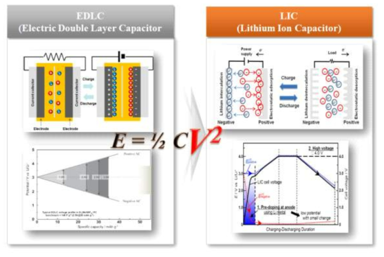 리튬이온커패시터의 원리