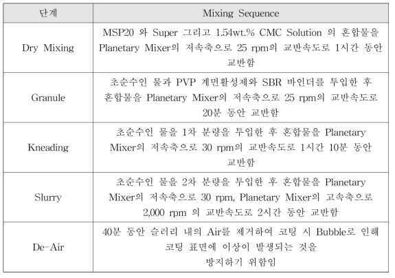 리튬이온커패시터의 + 전극 제조를 위한 Mixing Sequence