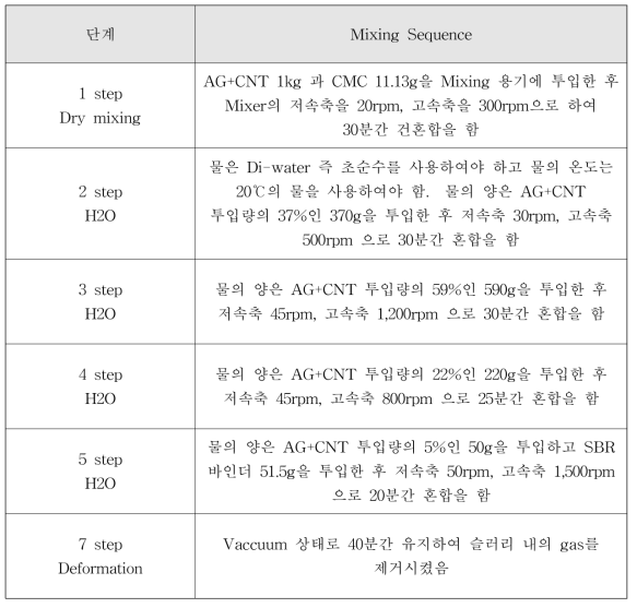 리튬이온커패시터의 - 전극 제조를 위한 Mixing Sequence