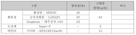 전극 Recipe 2 [Mixer : Ball Mill 사용]