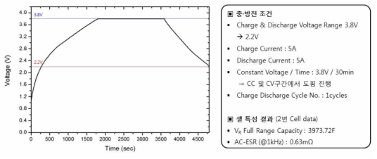 3.8V 4,000F LIC Cell 의 충방전 Curve