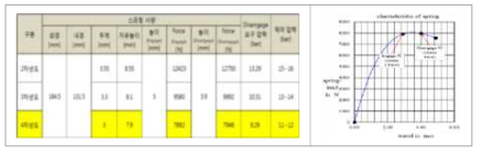 접시 스프링 사양 검토