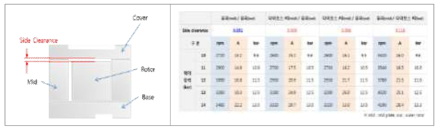 Side Clearance별 클러치 인가시 모터 속도 비교 시험