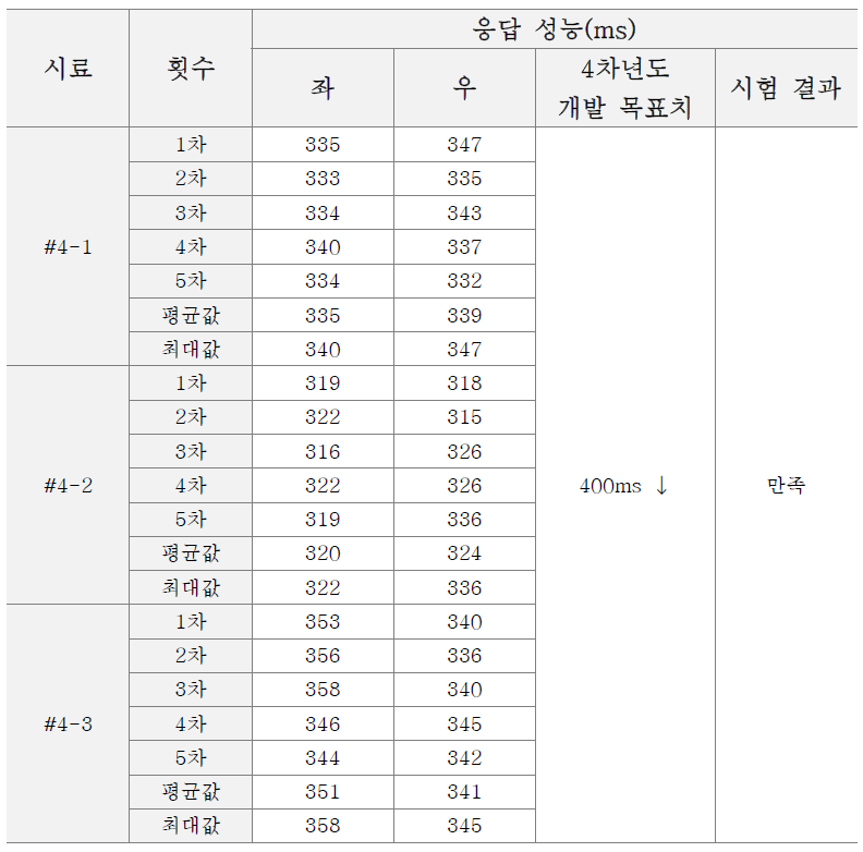 응답 속도