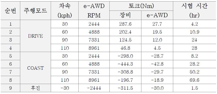 내구 시험 모드