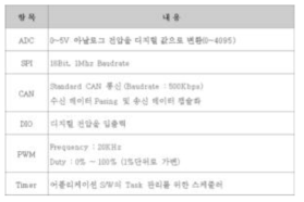 BSW Module