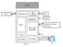 PCU 블록 다이어그램