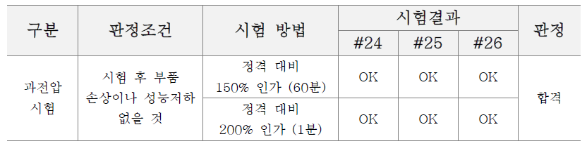 과전압 인가 시험결과