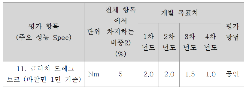 정량적 목표 항목