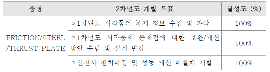 1차년도 시제품 분석을 통한 보완 및 개선 방안