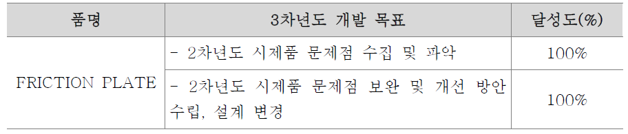 2차년도 시제품 분석 및 보완/개선 설계