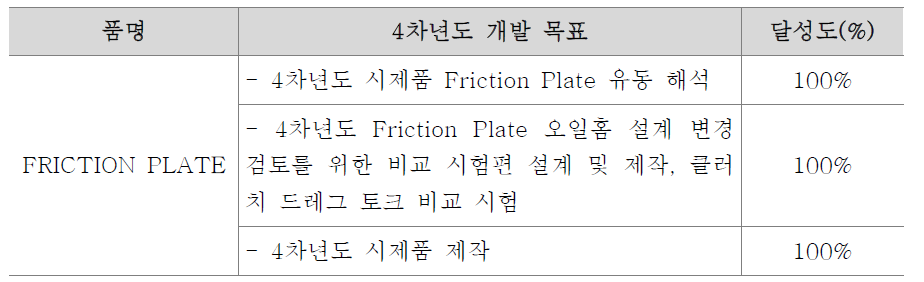 시제품 모델 해석 및 제작 결과