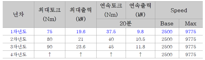 연차별 구동 모터 사양