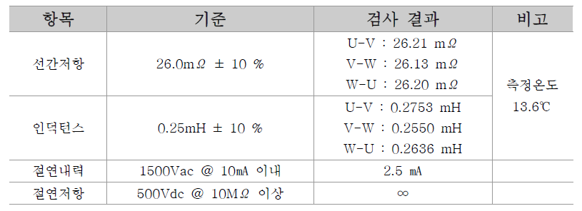 고정자 조립체 전기적 특성 검사 결과