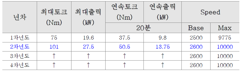 연차별 구동 모터 사양