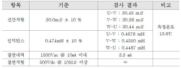 고정자 조립체의 전기적 특성 검사 결과