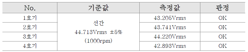 무부하 역기전력 측정 결과