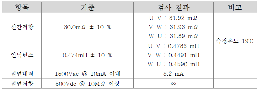 고정자 조립체 전기적 특성 검사 결과