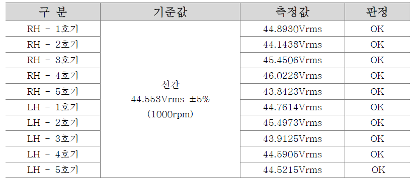 무부하 역기전력 측정 결과