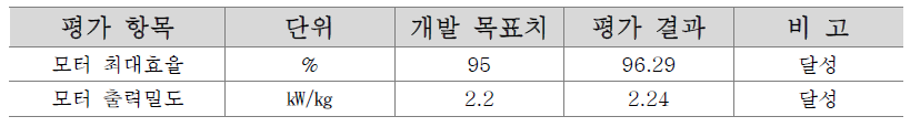 2차 시작품 성능 평가 결과