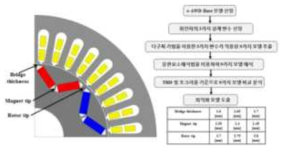 최적화 설계 흐름도 및 설계변수