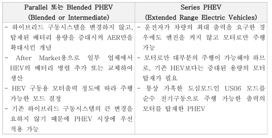 미국 DOE는 PHEV를 2가지 형태로 크게 구분 (GM Terminology)