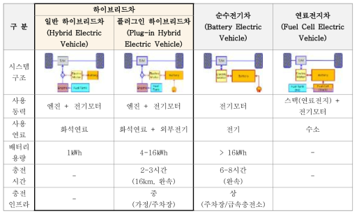 전력기반 자동차의 종류 및 특징 비교